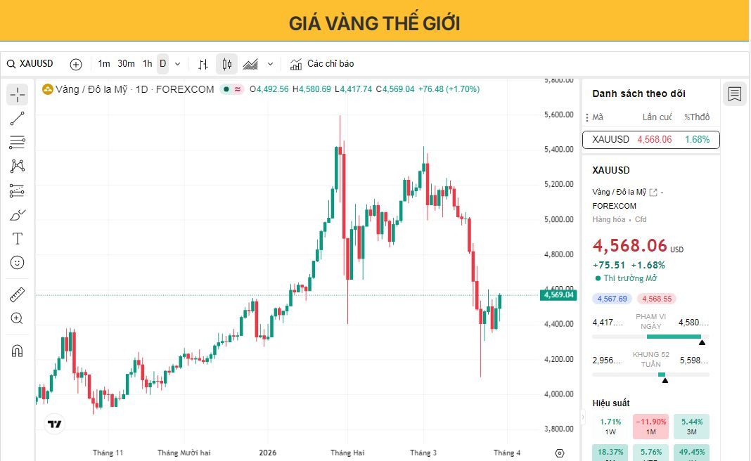 Giá vàng tăng khi lợi suất trái phiếu kho bạc Mỹ giảm trong bối cảnh căng thẳng ở Trung Đông leo thang.