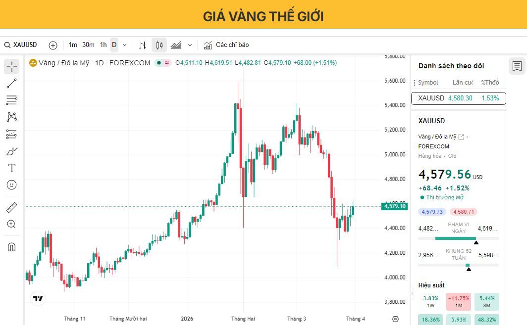 Giá vàng dao động quanh mức 4.600 USD khi các nhà giao dịch cân nhắc hy vọng về việc giảm leo thang