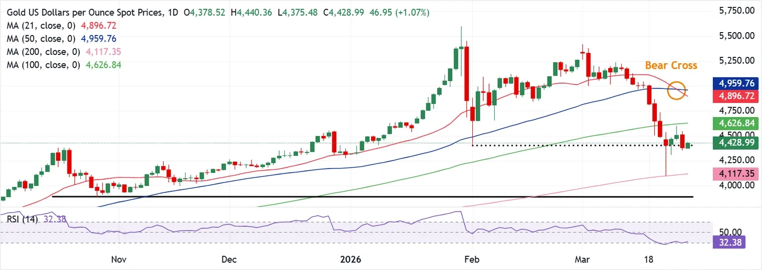 Dự báo giá Vàng: XAU/USD bật tăng nhưng có thể giảm tuần thứ tư liên tiếp trong bối cảnh chiến tranh Trung Đông.