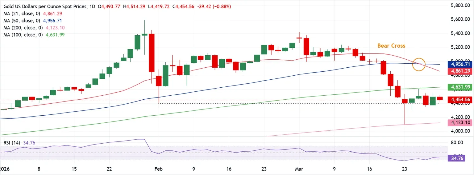 Dự báo giá Vàng: XAU/USD tiếp tục giảm khi chiến tranh Trung Đông leo thang.