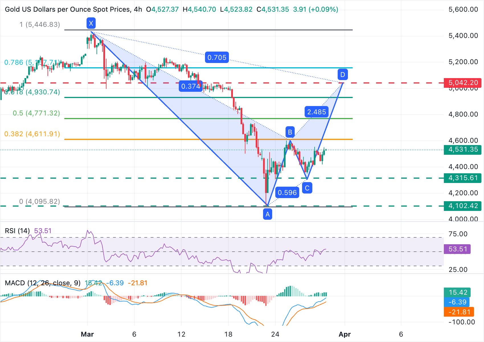 Dự báo giá vàng: Sự phục hồi của XAU/USD có thể tiếp tục lên đến vùng 5.000 USD.