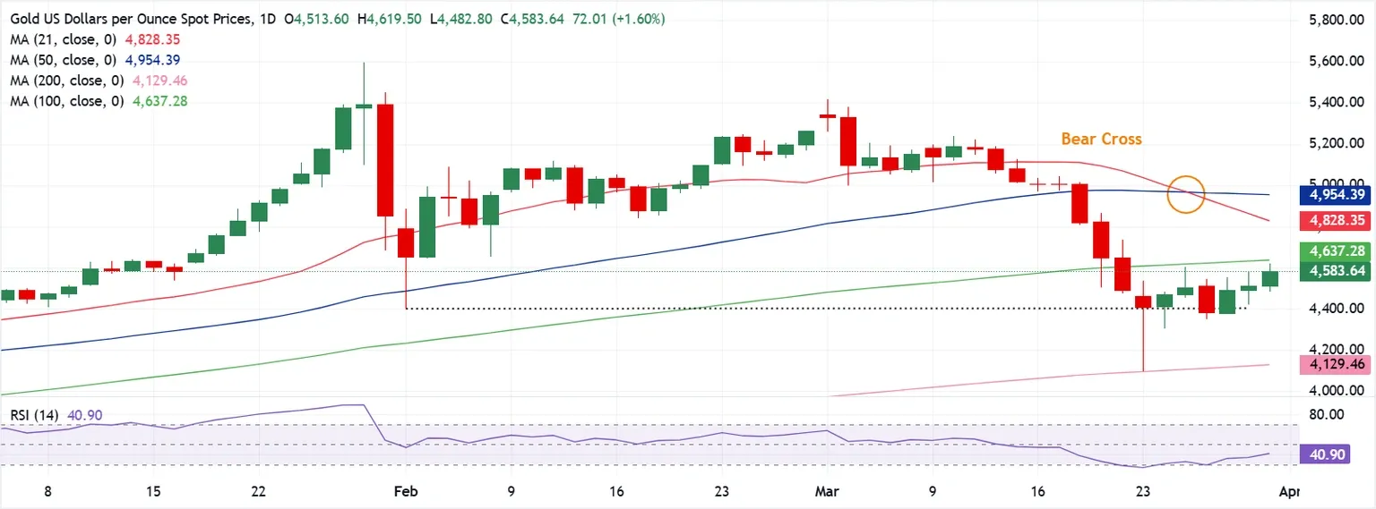 Dự báo giá Vàng: Liệu XAU/USD có vượt qua được ngưỡng kháng cự SMA 100 ngày quan trọng?