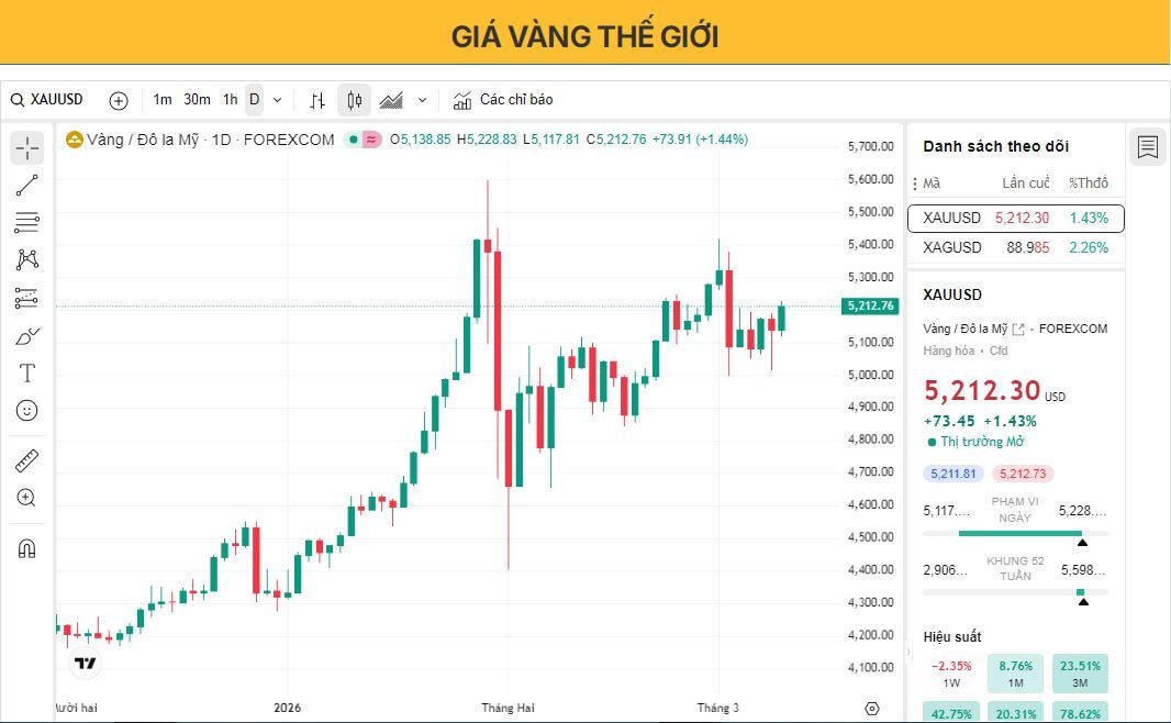 Giá vàng tăng lên trên 5.200 USD nhờ sự hỗ trợ từ đồng USD suy yếu và lợi suất trái phiếu giảm.
