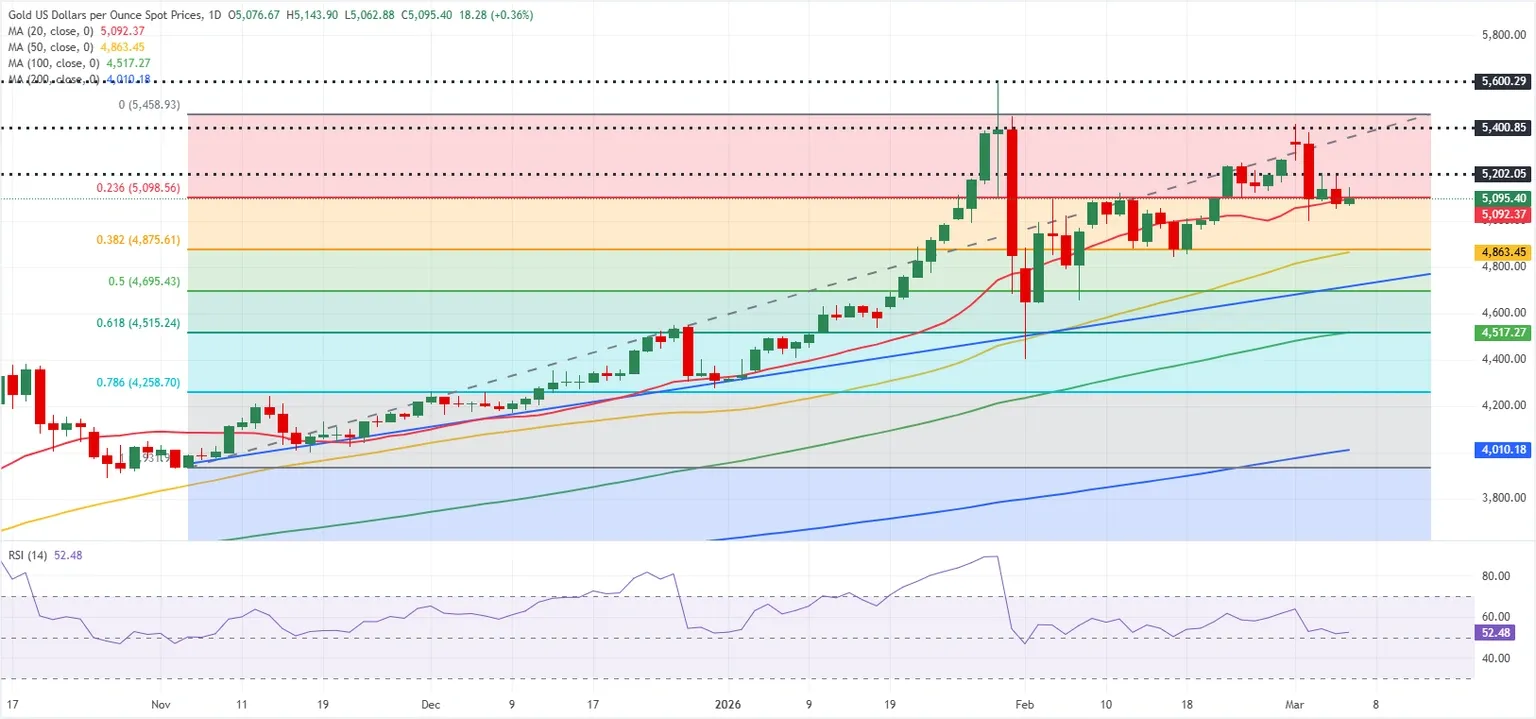 Dự báo giá Vàng hàng tuần: Khủng hoảng Trung Đông không thể nâng giá XAU/USD.