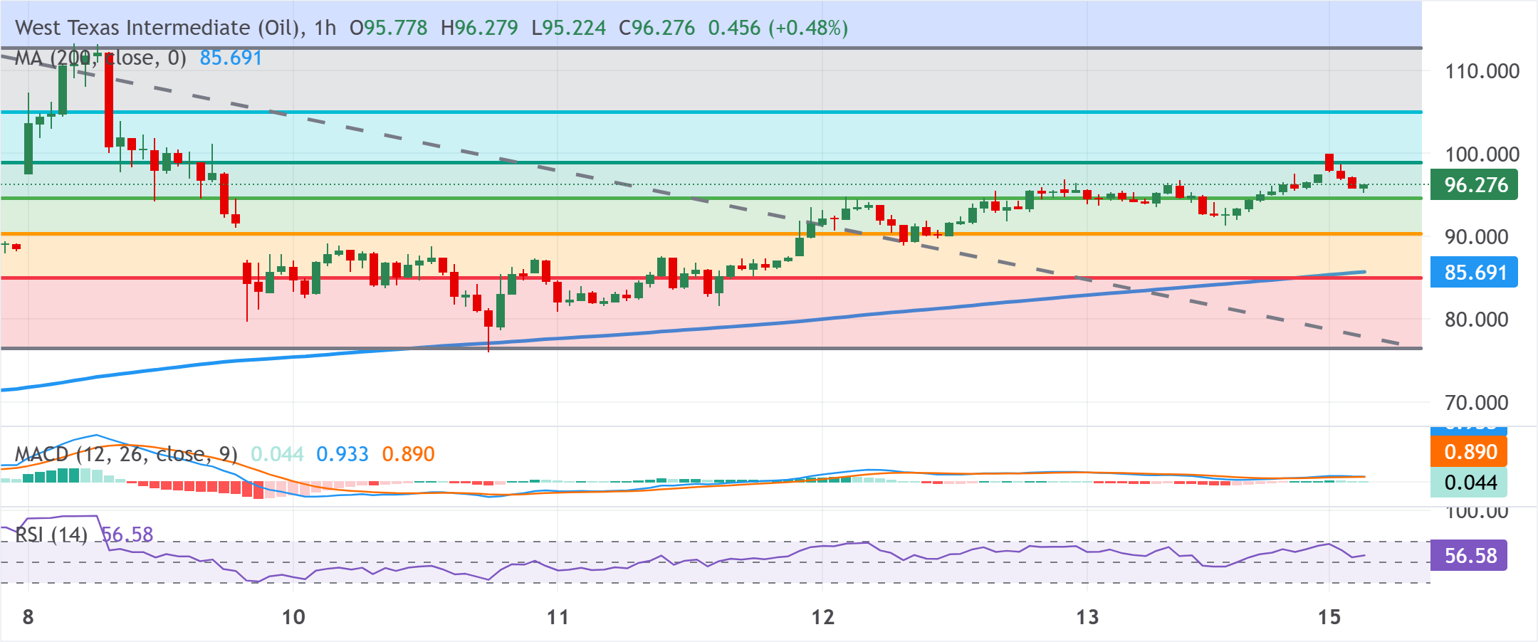 Dự báo giá dầu WTI: Không vượt qua mốc 100 USD trong bối cảnh nỗ lực mở cửa lại eo biển Hormuz.