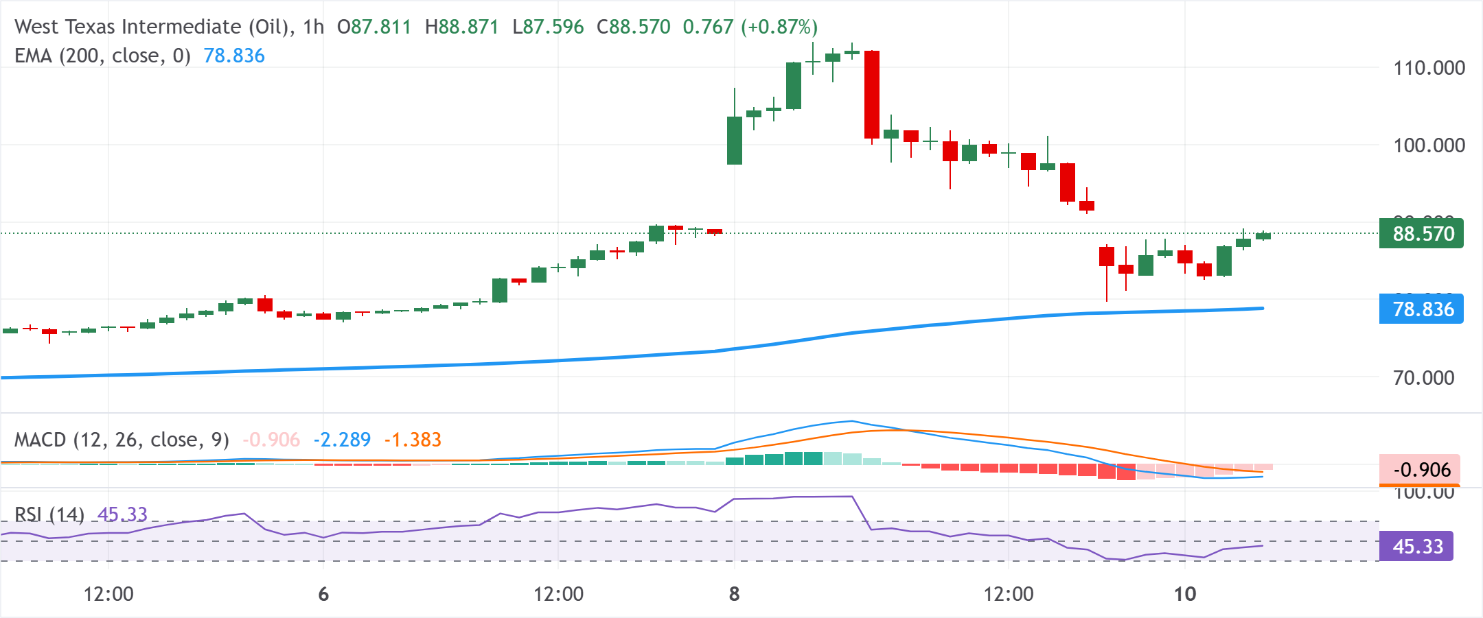 Dự báo giá dầu WTI: Vượt mốc 88,00 USD do lo ngại về việc đóng cửa eo biển Hormuz gây gián đoạn nguồn cung.