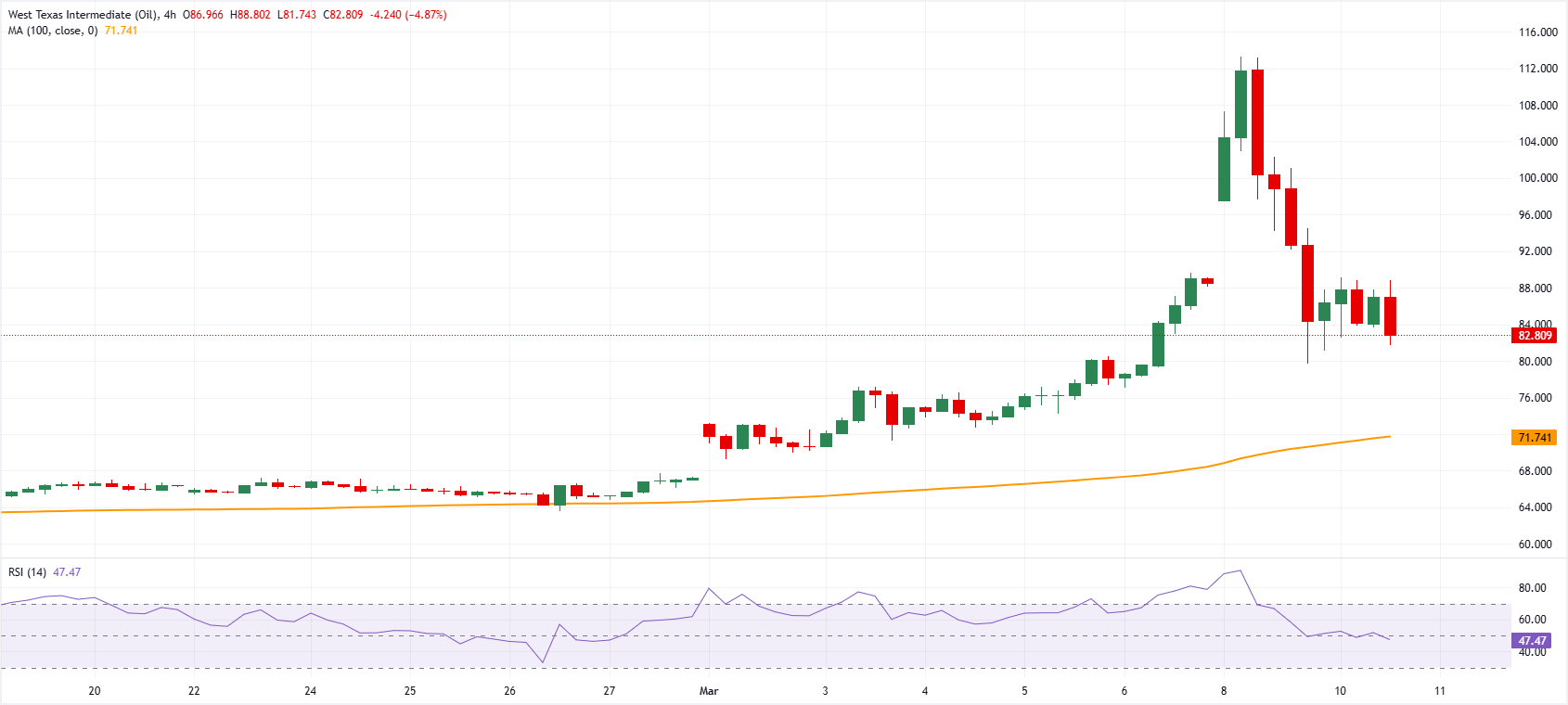 Biểu đồ giá dầu WTI 4 giờ