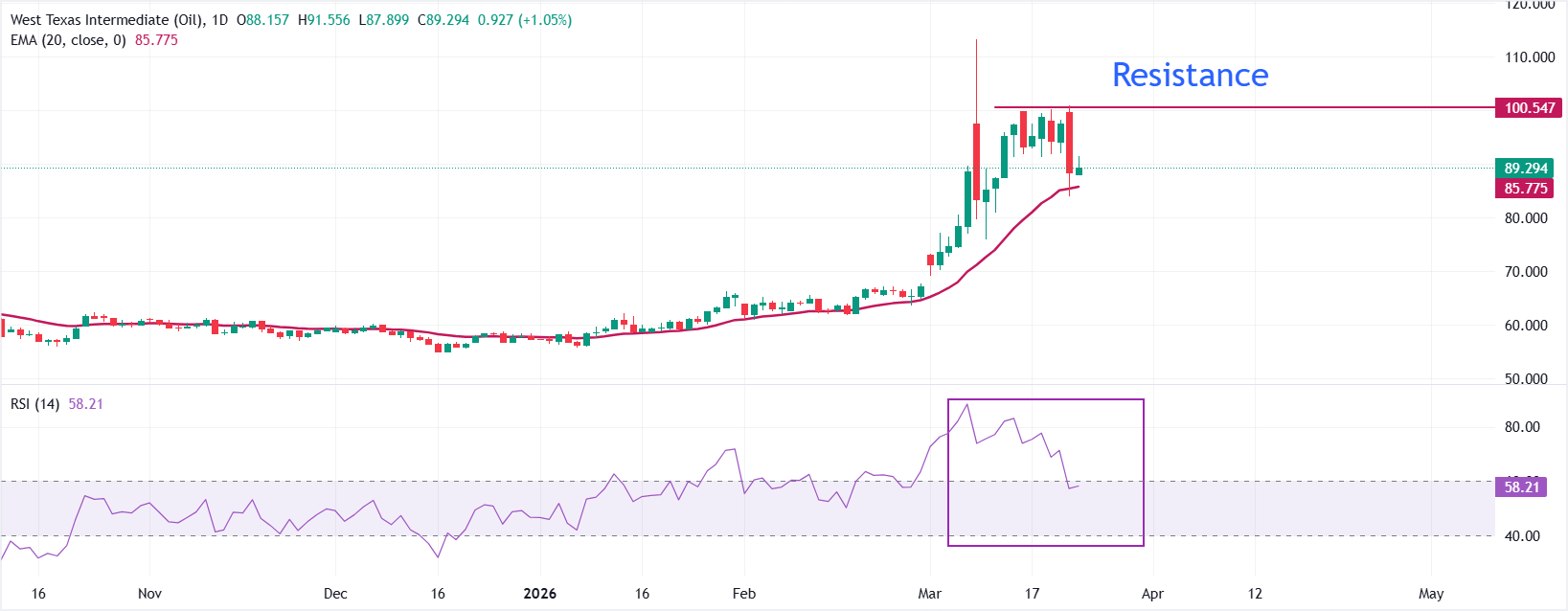 Dự báo giá dầu WTI: Giữ vững đường EMA 20 ngày quan trọng trong bối cảnh xung đột Trung Đông.