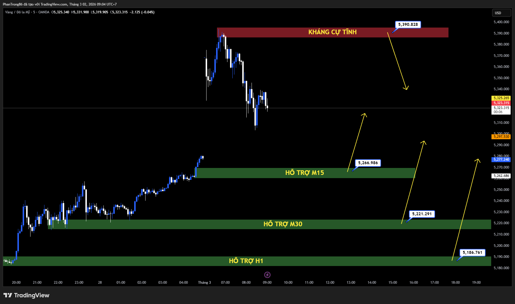 Kế hoạch giao dịch XAU/USD ngày 02/03/2026: Vàng bùng nổ hơn 2%, áp sát 5.400 USD sau căng thẳng Mỹ–Israel–Iran