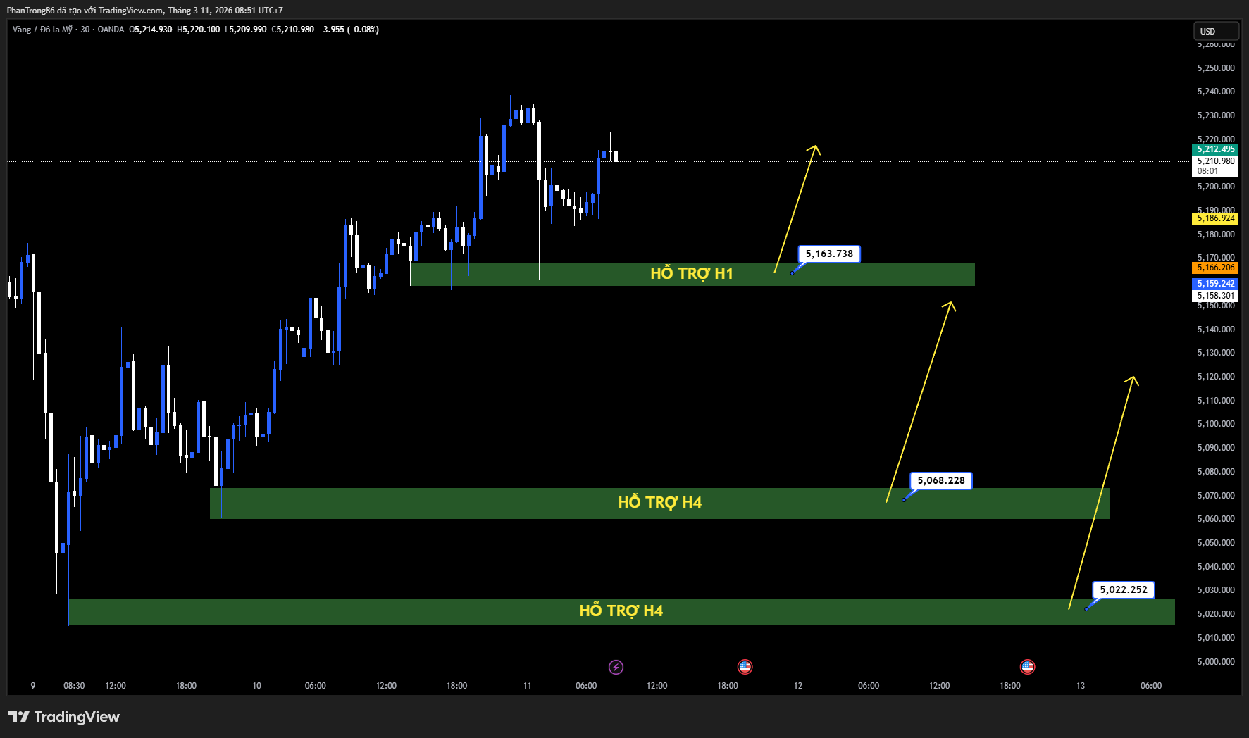 Kế hoạch giao dịch XAU/USD ngày 11/03/2026: Vàng ổn định quanh 5.200 USD trước thềm dữ liệu CPI Mỹ
