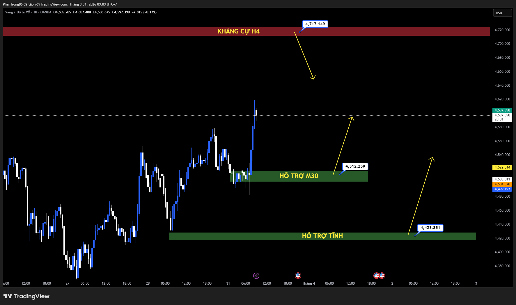Kế hoạch giao dịch XAU/USD ngày 31/03/2026: Giá vàng được hỗ trợ tăng khi lợi suất giảm, Fed giữ quan điểm ổn định