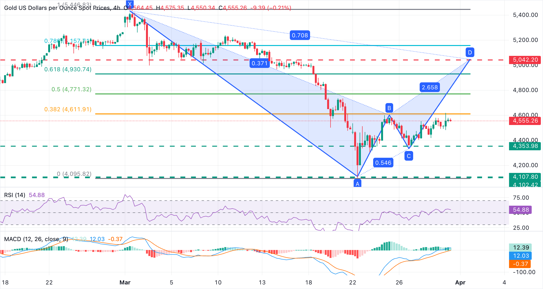 Dự báo giá vàng: Lực mua XAU/USD vẫn bị kìm hãm dưới mức 4.600 USD.