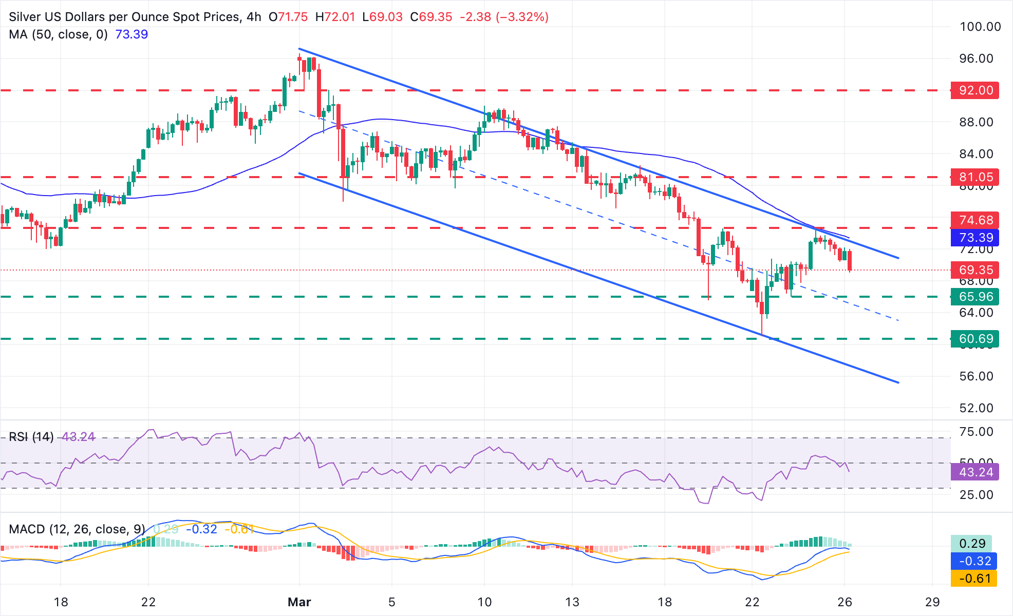 Dự báo giá bạc: XAG/USD giảm xuống dưới 70,00 USD khi hy vọng về lệnh ngừng bắn ở Trung Đông suy yếu.