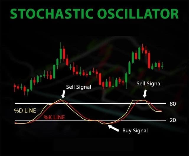 Oscillator là gì? Đặc điểm và các loại chỉ báo Oscillator phổ biến