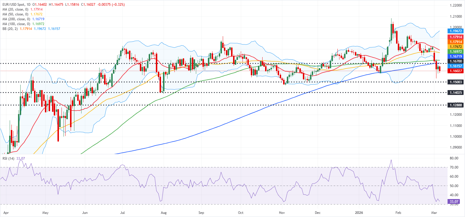 Biểu đồ EUR/USD hàng ngày