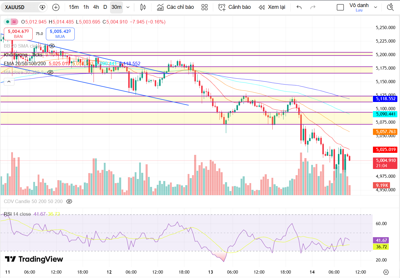 Nhận định giá vàng thế giới (XAUUSD) ngày 16/3: Nền tăng bị đe dọa, liệu vàng đã vào chu kỳ giảm ?
