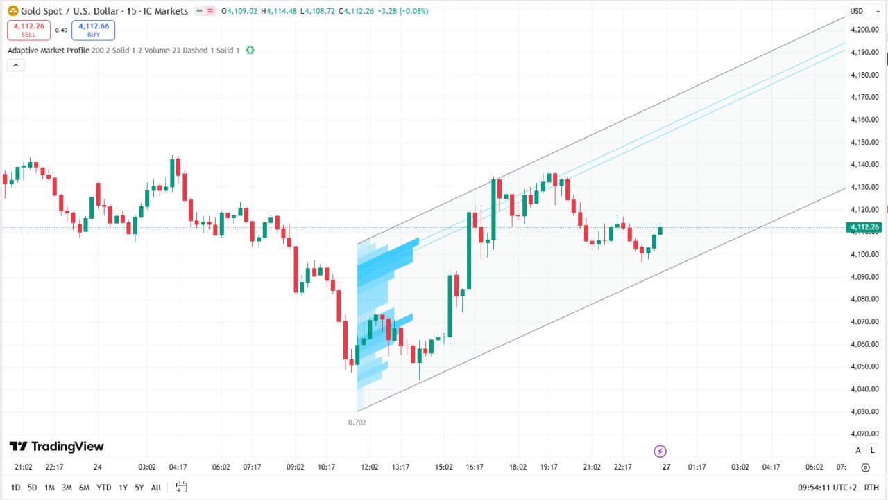 Trendline là gì? Adaptive market profile "thần thánh" all-in-one đọc dòng tiền, bắt xu hướng