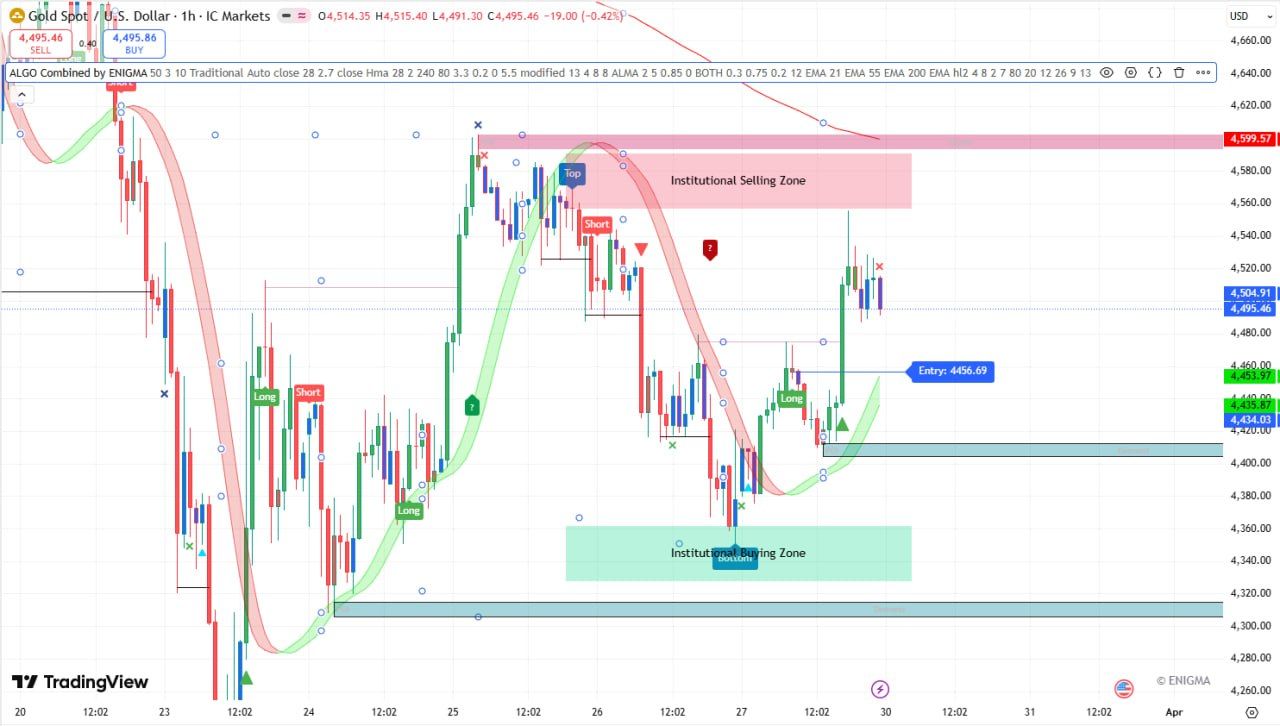 Trend(Xu Hướng) là gì? ALGO Combined by ENIGMA – Indicator ALL-IN-ONE đọc xu hướng, dòng tiền & tín hiệu