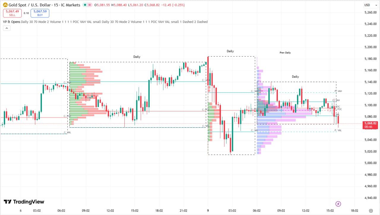 Volume là gì? Sessions & Volume Profile – Công Cụ Đọc Dòng Tiền Theo Phiên Giao Dịch Chuẩn Smart Money
