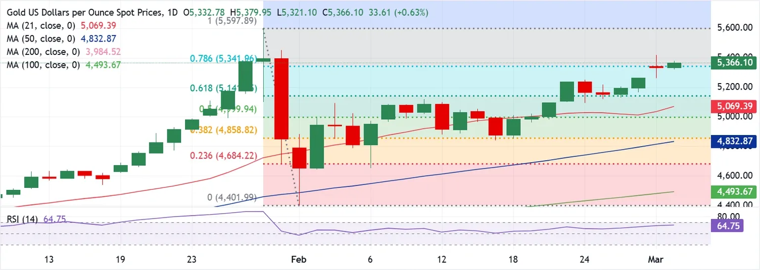 Dự báo giá Vàng: XAU/USD tiếp tục tăng khi cuộc chiến ở Iran thúc đẩy dòng vốn tìm kiếm nơi trú ẩn an toàn.