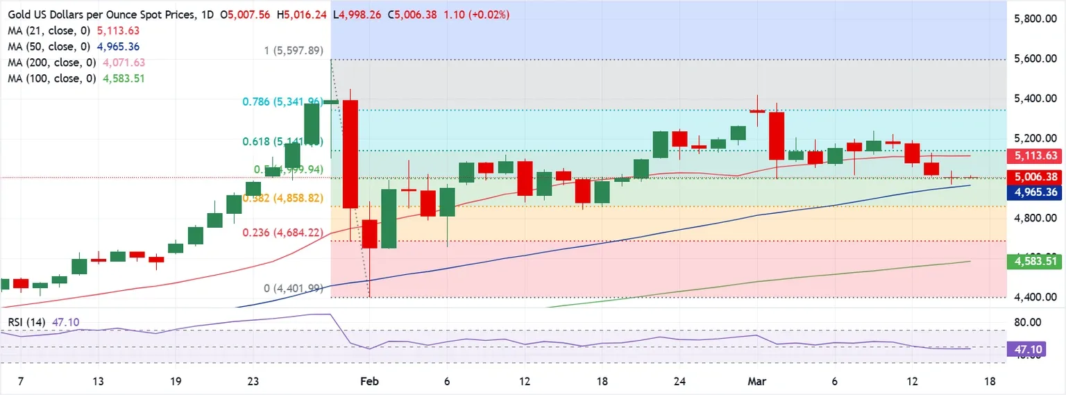 Dự báo giá Vàng: XAU/USD có vẻ dễ tổn thương trước kỳ vọng về chính sách tiền tệ thắt chặt của Fed và nhu cầu USD.