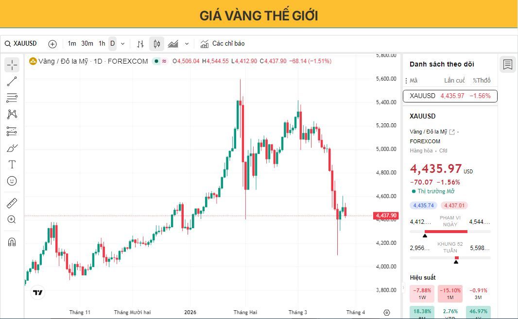 Giá vàng giảm do sự bất ổn giữa Mỹ và Iran cùng triển vọng lãi suất toàn cầu gây áp lực.