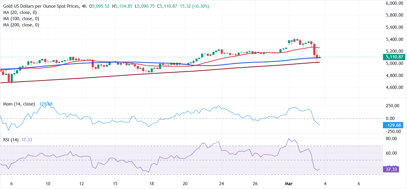 Dự báo giá vàng: XAU/USD gặp lực mua quanh mức 5.000 USD, vẫn chịu áp lực giảm.