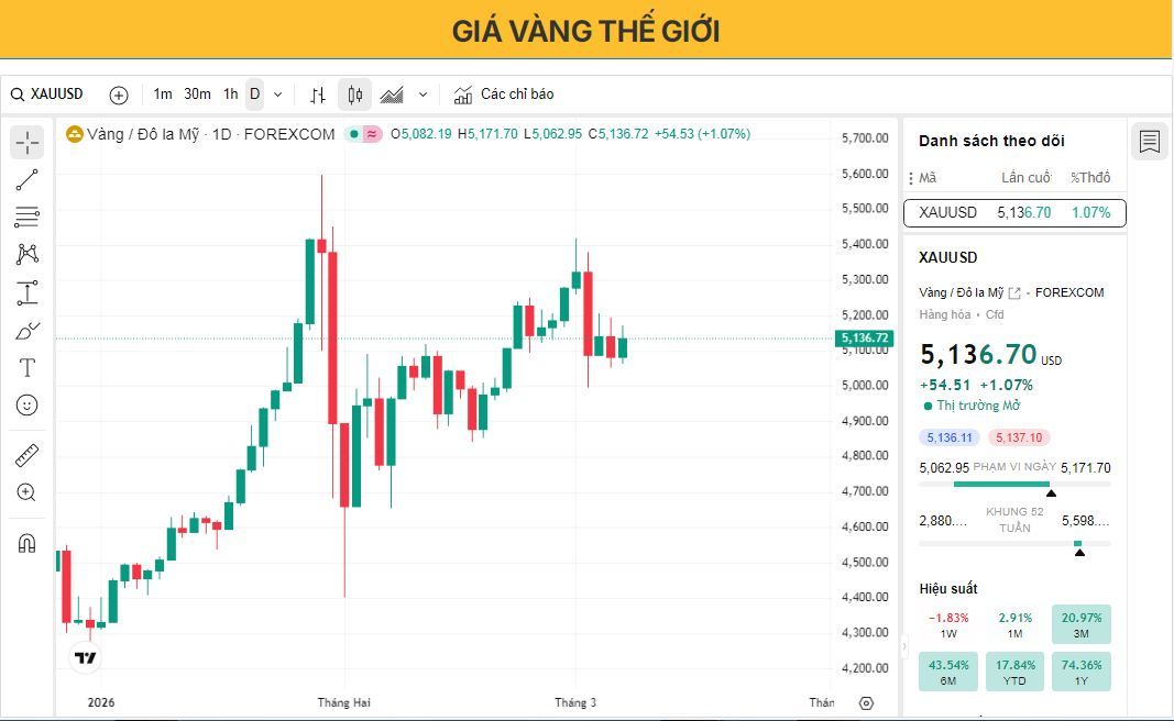 Giá vàng ổn định sau dữ liệu việc làm yếu của Mỹ nhưng đang hướng tới tuần giảm điểm.
