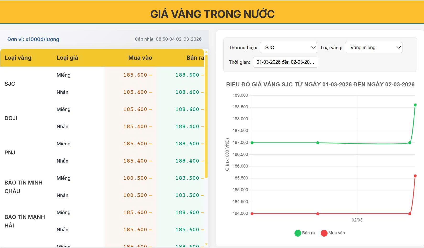 Giá vàng trong nước hôm nay bùng nổ sáng 02/03: Chạm ngưỡng 189 Triệu - còn tăng nữa không?