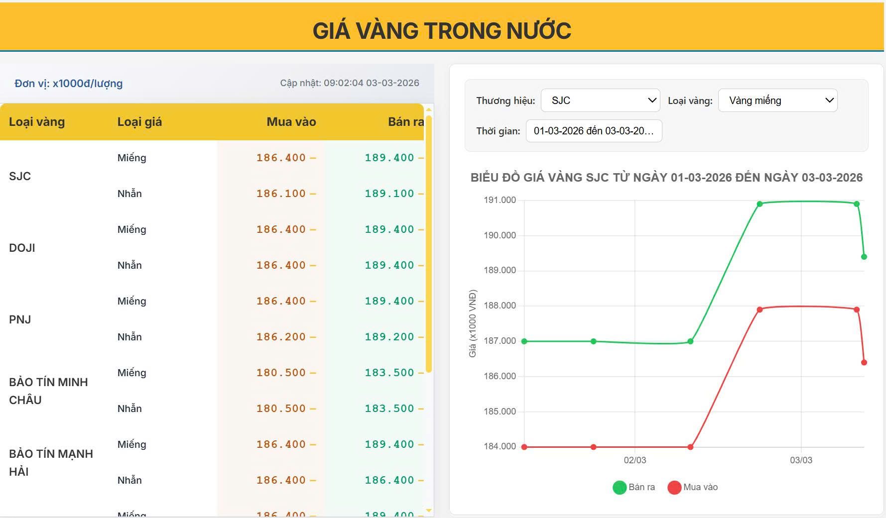 Giá vàng trong nước hôm nay 03/03/2026 : SJC giữ đỉnh 189,4 triệu- Biến động mạnh trong 24h qua!
