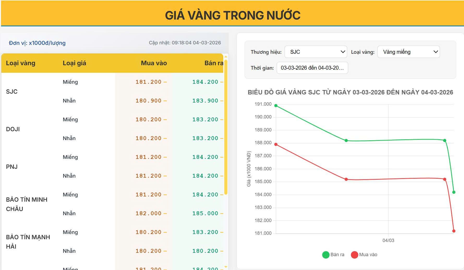 Giá vàng trong nước hôm nay 04/03/2026: Giảm mạnh 5-7 triệu/lượng sau nhịp lao dốc