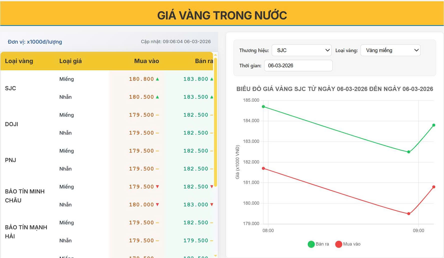 Giá vàng hôm nay 06/03: Vàng SJC giảm điều chỉnh đầu phiên sáng và tăng ngay sau đó lên 183,8 triệu đồng/lượng khi vàng thế giới phục hồi