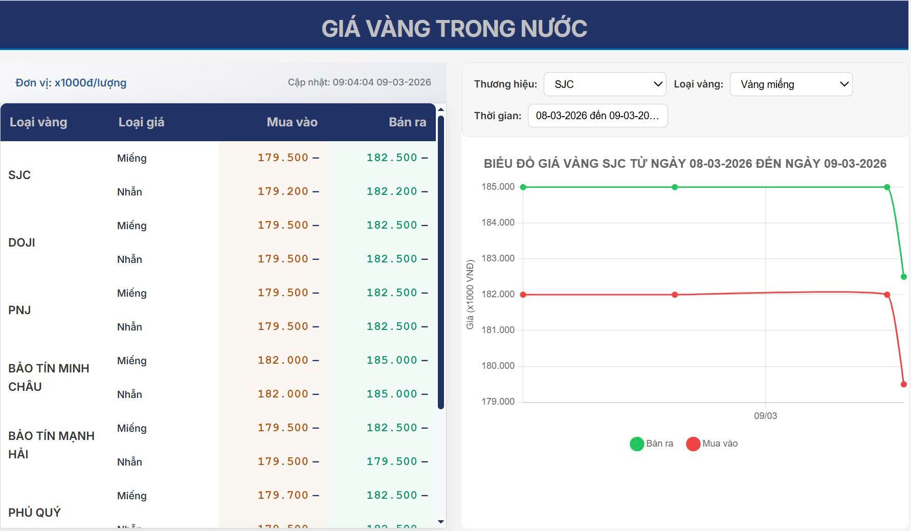 Giá vàng hôm nay 09/03: SJC bất ngờ giảm mạnh, thị trường trong nước điều chỉnh sau chuỗi tăng