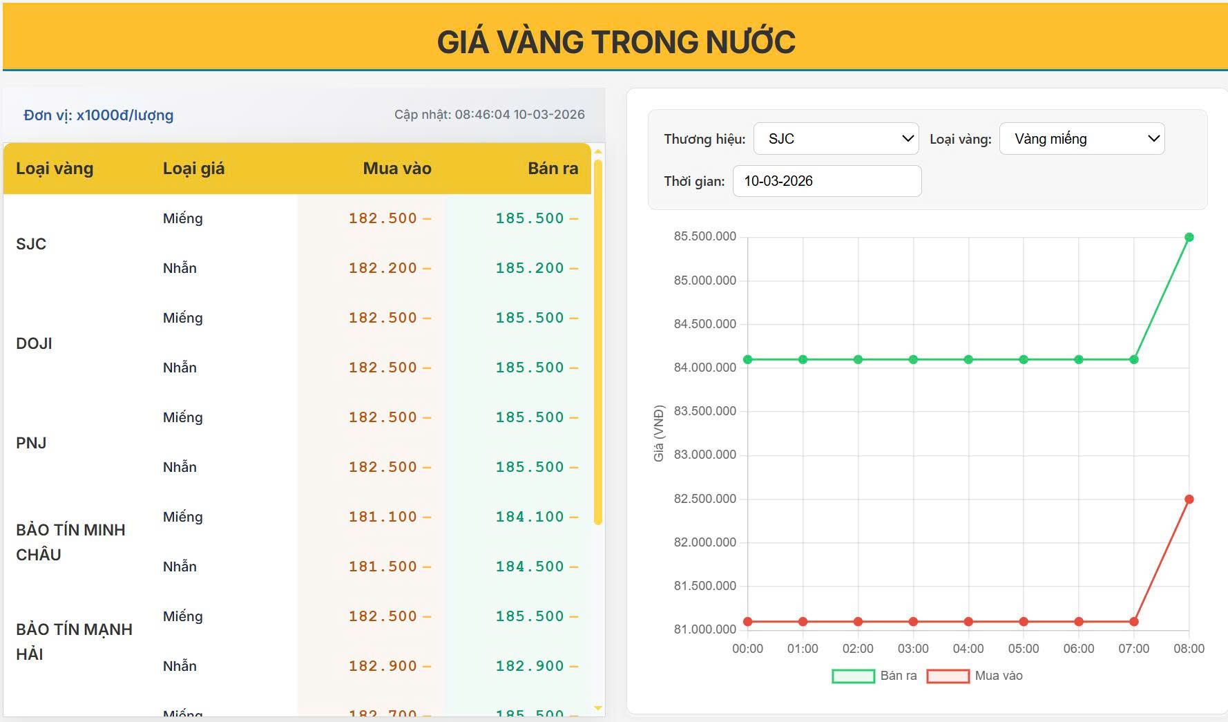 Giá vàng hôm nay 10/03: Bất ngờ tăng vọt, SJC tiến sát mốc 186 triệu đồng/lượng