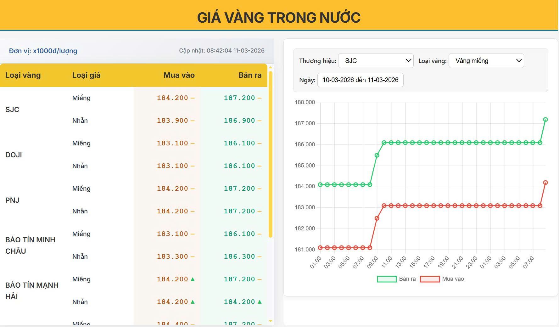 Giá vàng trong nước sáng nay 11/03 có diễn biến đáng chú ý, SJC tăng mạnh trở lại