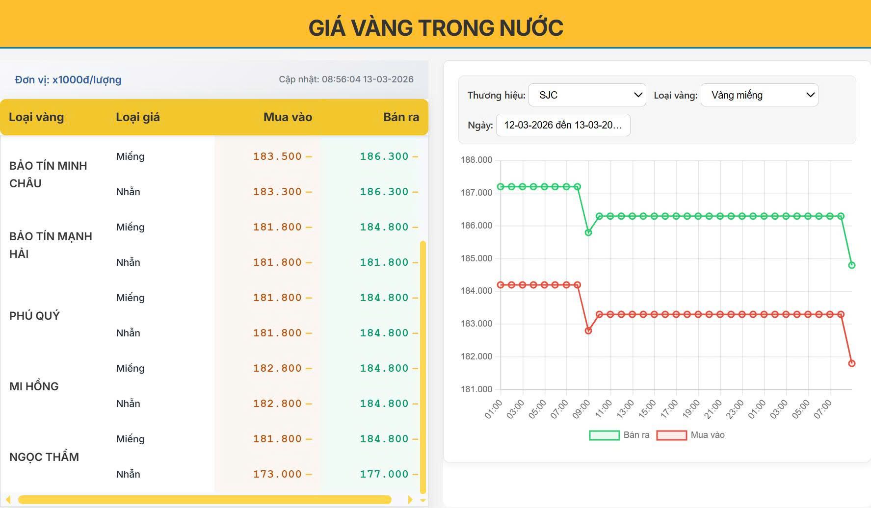 Giá vàng hôm nay 13/03: SJC bất ngờ “rơi tự do”, mất hơn 1,5 triệu đồng/lượng sau một đêm