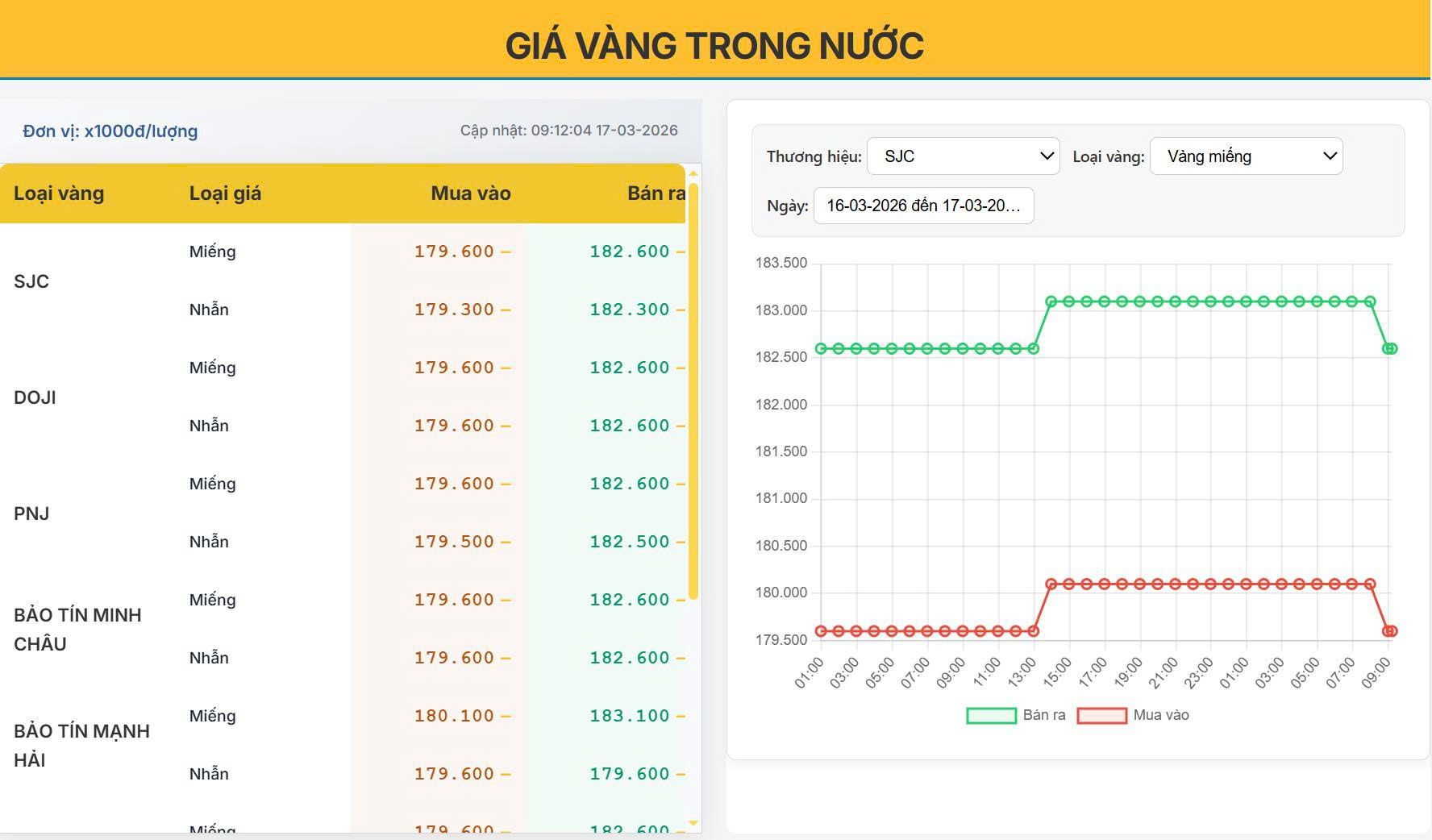 Giá vàng hôm nay 17/03: Vàng SJC duy trì trên 182 triệu/lượng, thị trường chững lại sau nhịp tăng mạnh