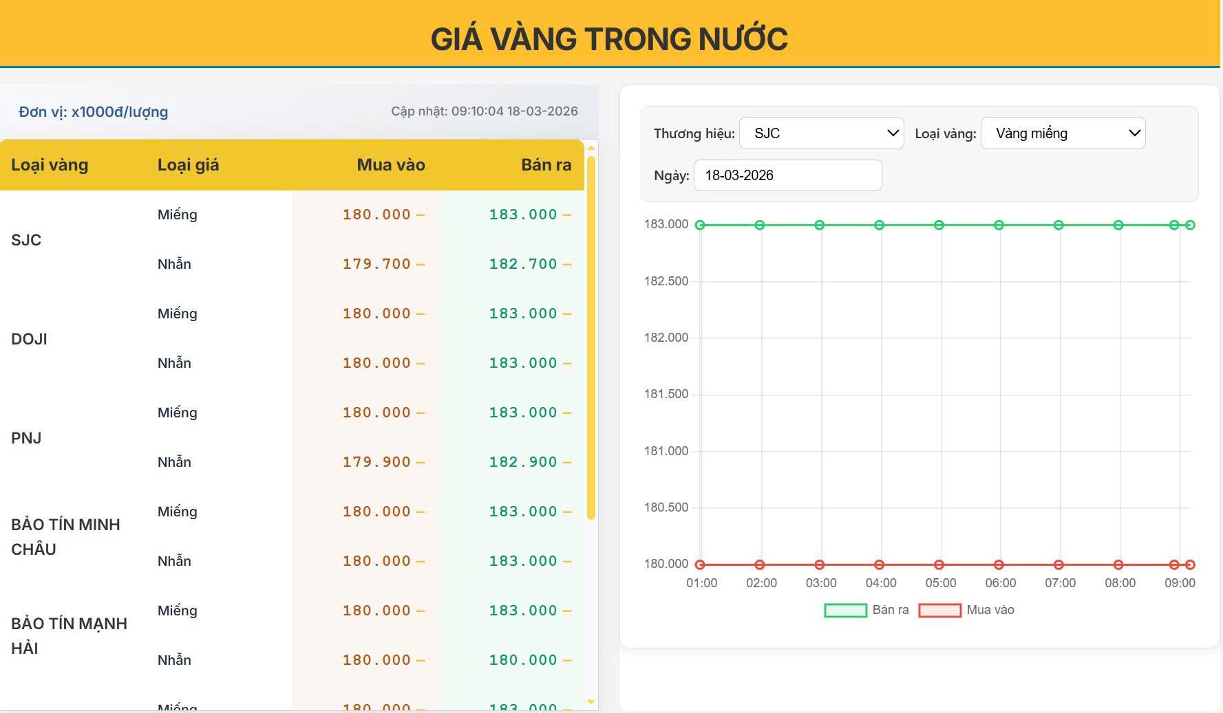 Giá vàng trong nước hôm nay 18/03: Đi ngang quanh 183 triệu/lượng, thị trường giằng co vùng đỉnh