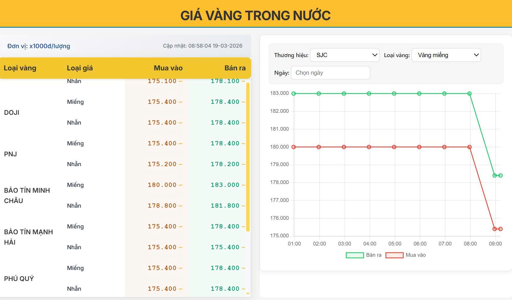Giá vàng hôm nay 19/03 giảm mạnh: SJC rời xa đỉnh, thị trường bước vào nhịp điều chỉnh