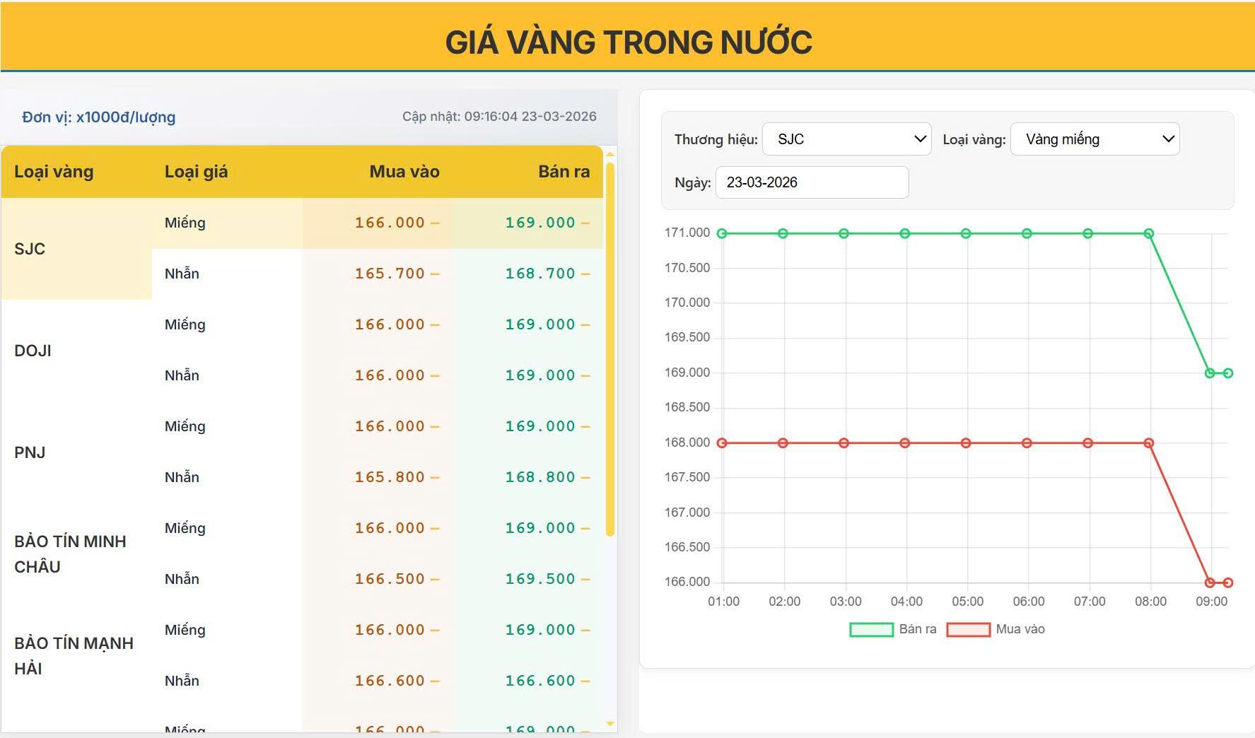 Giá vàng trong nước hôm nay ‘rơi tự do’ sáng 23/03: Bay hàng triệu/lượng chỉ sau vài giờ!