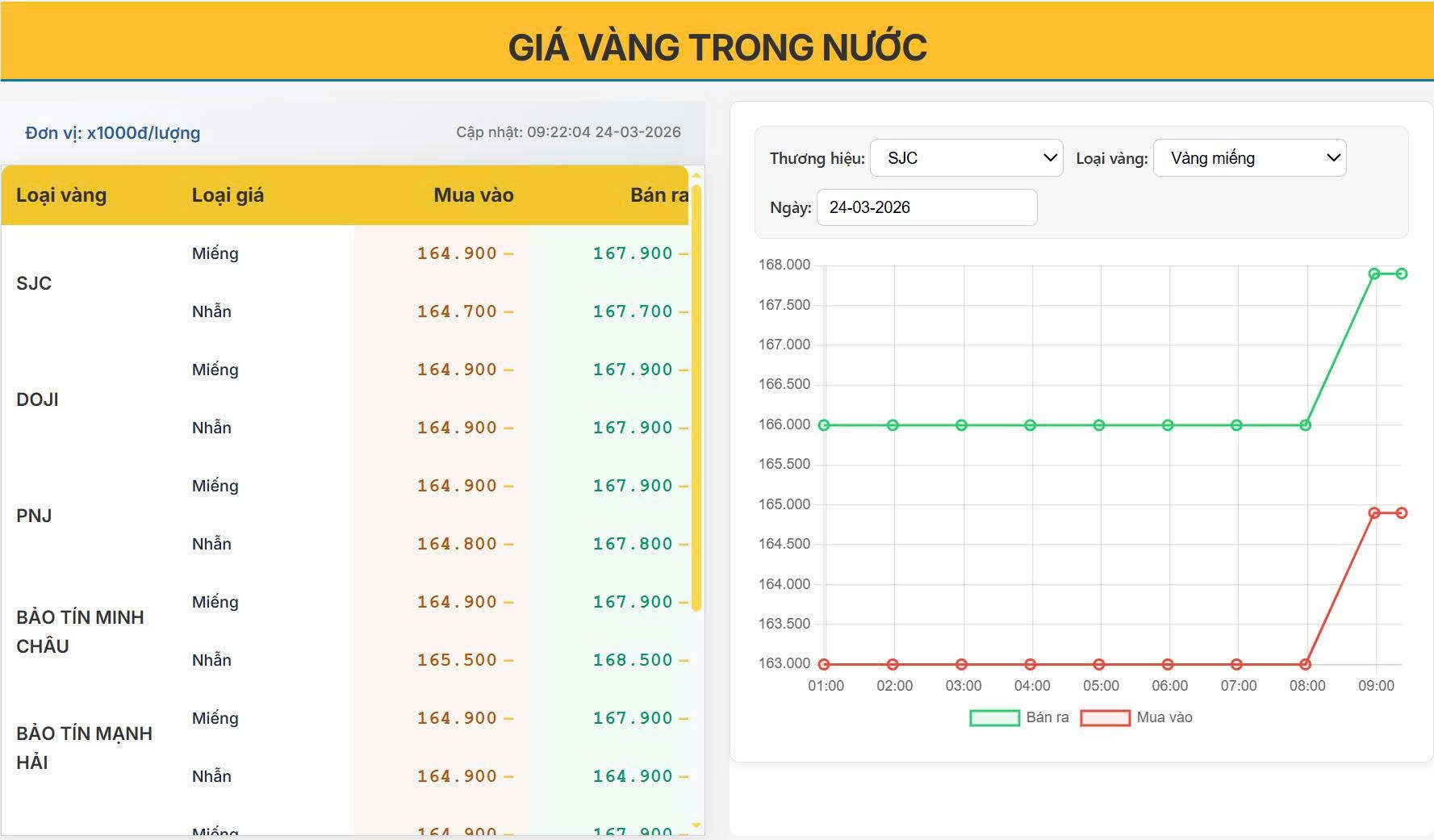 Giá vàng trong nước hôm nay 24/03 : Sau cú sập hàng triệu, vàng bật tăng trở lại – Người đi trước đã bắt đầu có lợi nhuận