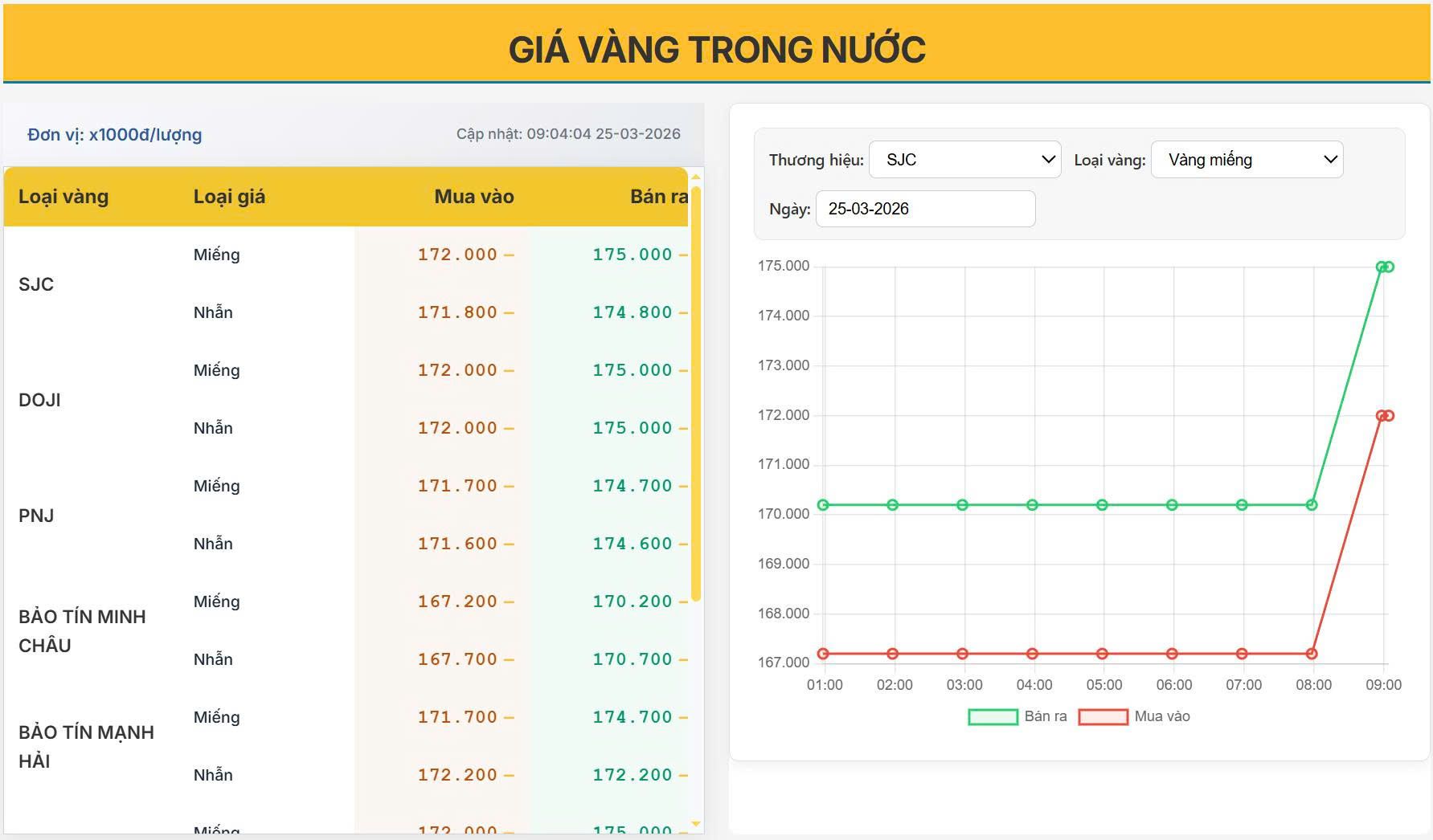 Giá vàng trong nước hôm nay 25/03 : Sau cú giảm lịch sử, vàng bật tăng mạnh- Liệu đã an toàn để xuống tiền?
