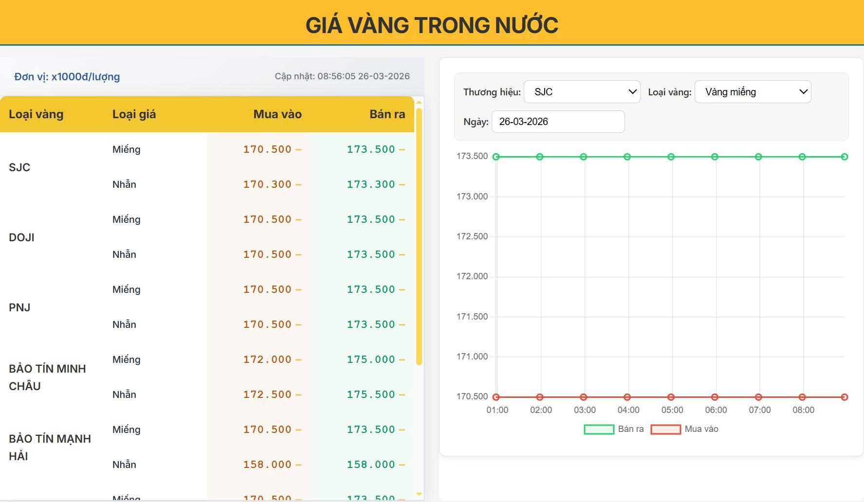 Giá vàng trong nước hôm nay : nín thở ở đỉnh 173 triệu – Cú nổ lớn sắp xảy ra?