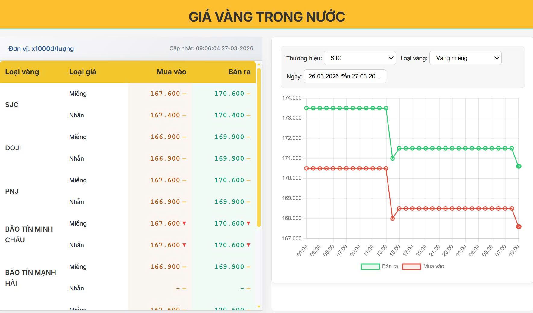 Giá vàng trong nước hôm nay 27/03: Lao dốc mạnh rồi đi ngang – Cơ hội hay rủi ro?