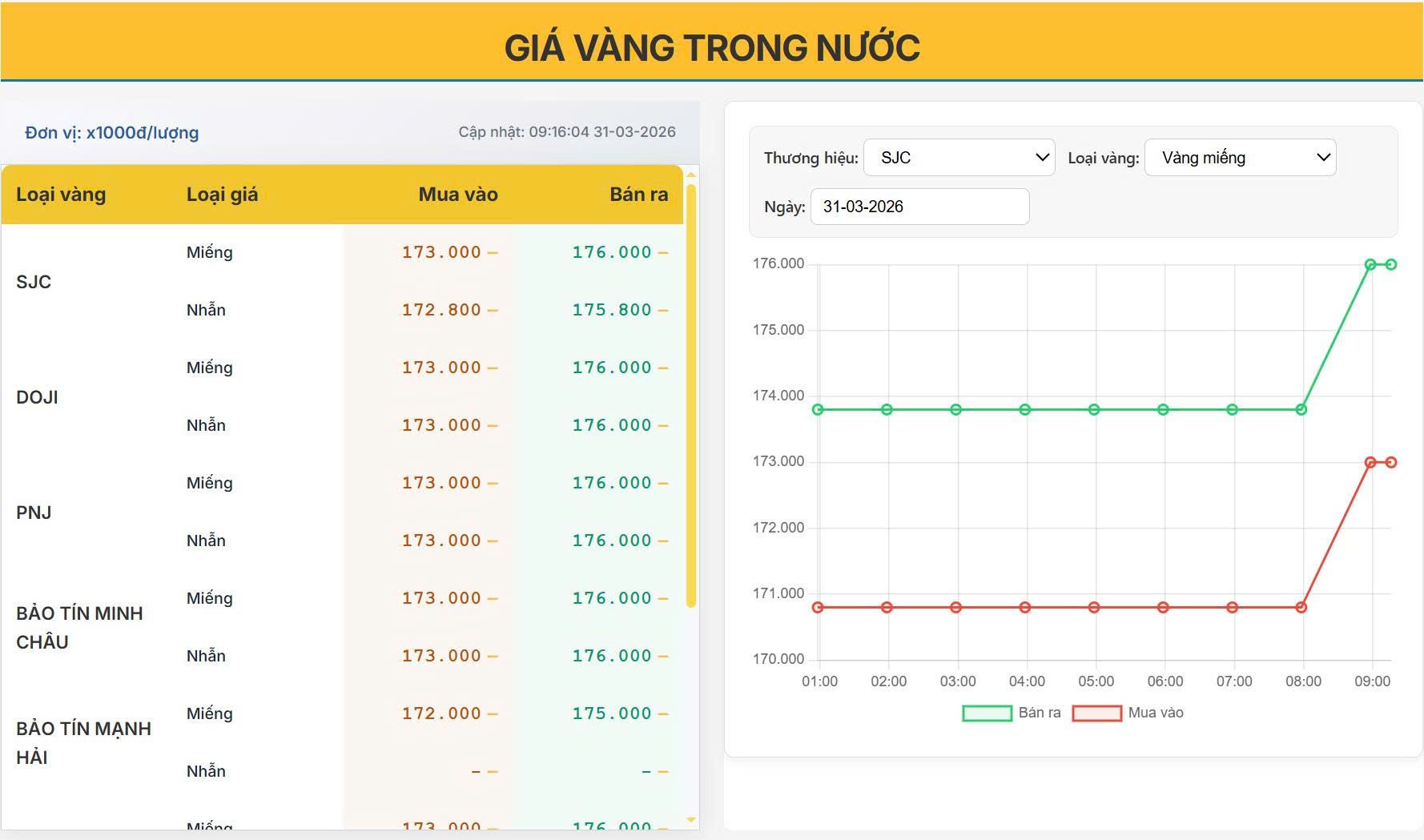 Giá vàng trong nước hôm nay 31/03: Bật tăng mạnh đầu phiên, SJC chạm 176 triệu/lượng!