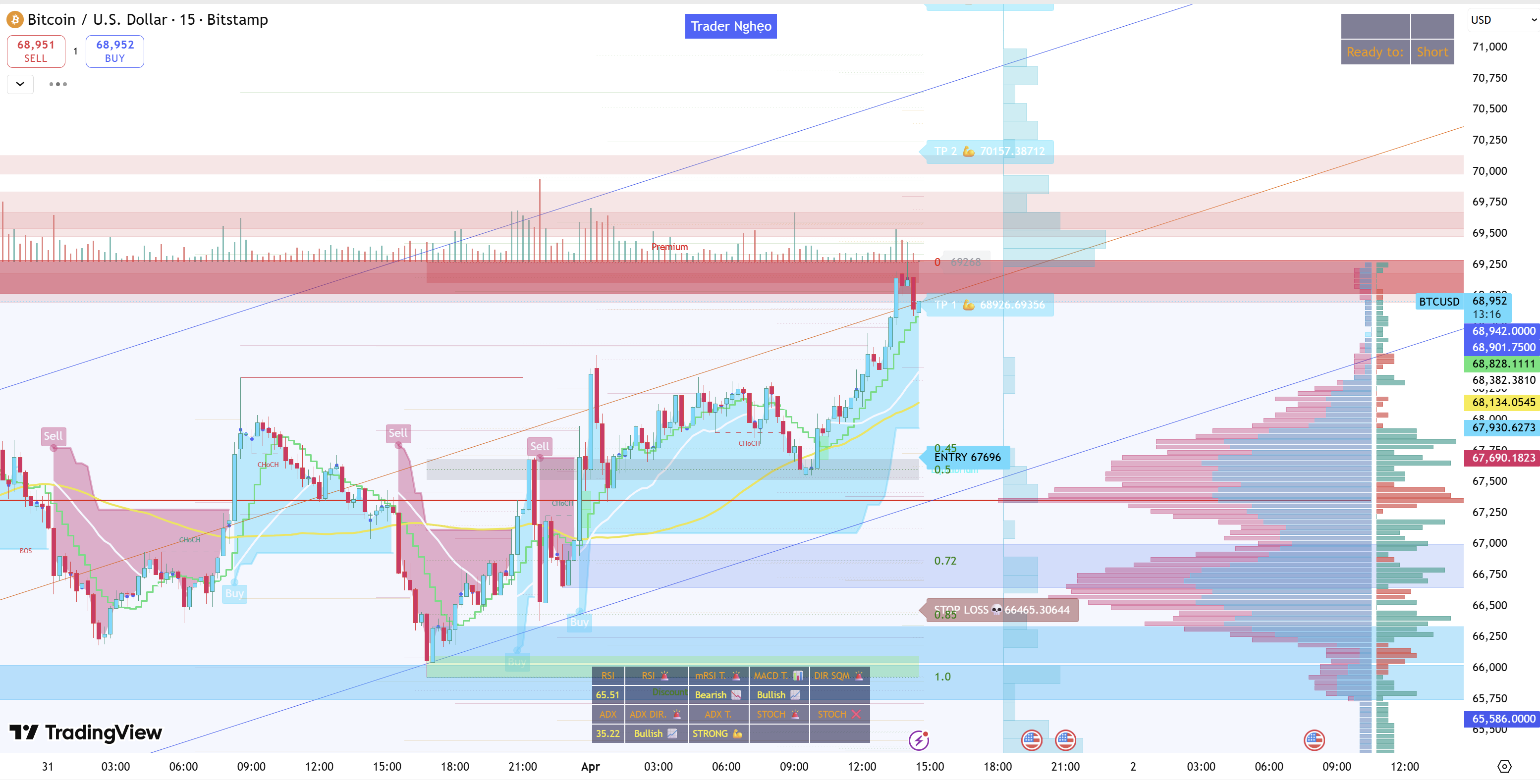 SuperTrend là gì? SuperTrend AIO + Liquidity Levels – Indicator sinh ra để đánh Crypto Futures
