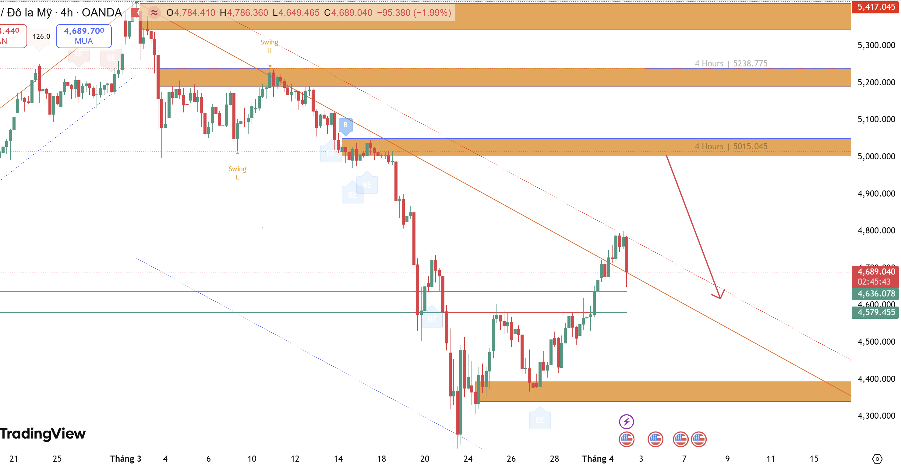 Kế hoạch giao dịch vàng XAUUSD 2/4: Chờ xác nhận sau pha rũ bỏ
