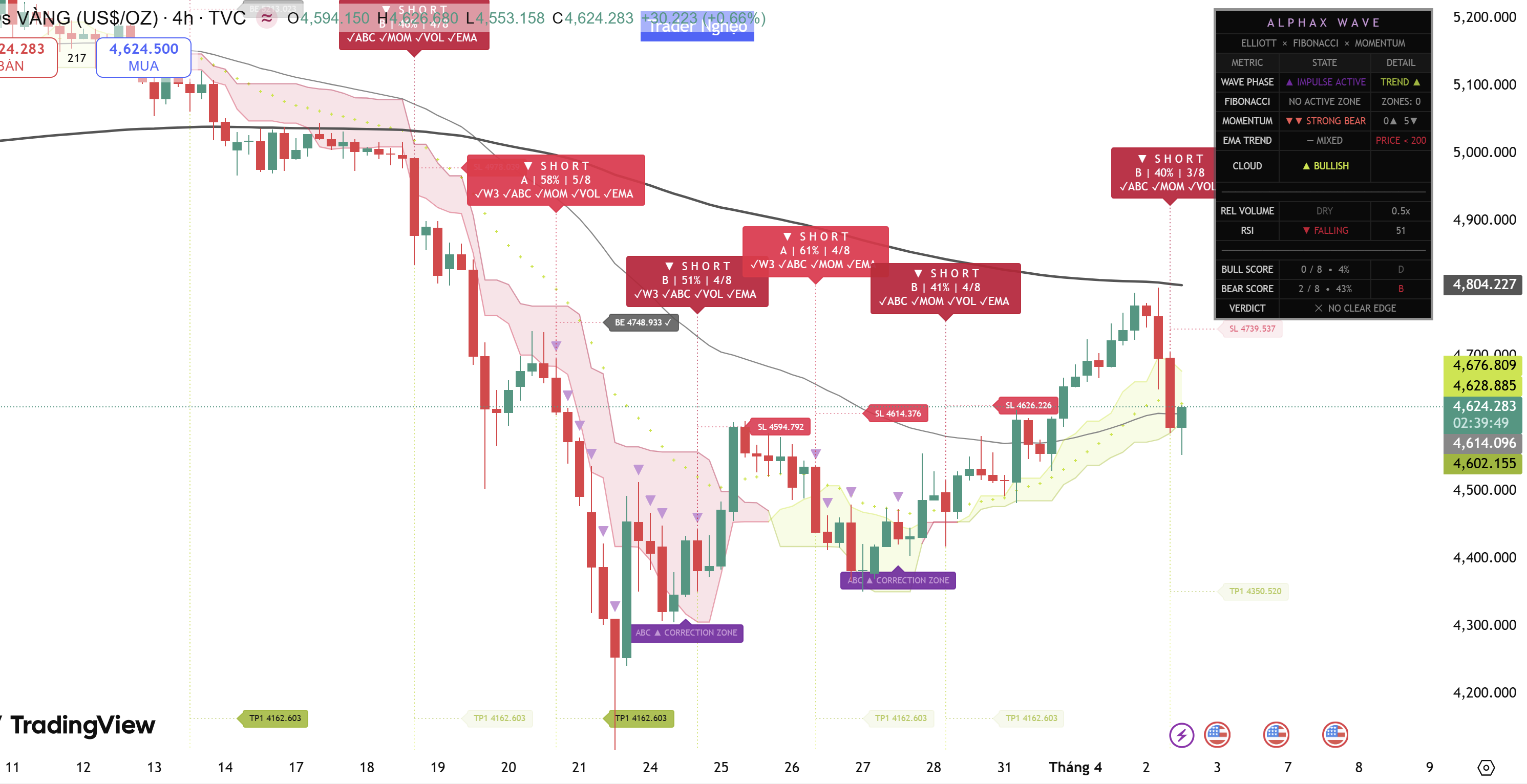 Sóng Elliott là gì? AlphaX Wave – Elliott Wave Detection & Fibonacci Golden Zone Indicator thứ mà 1 trader pro nên có!