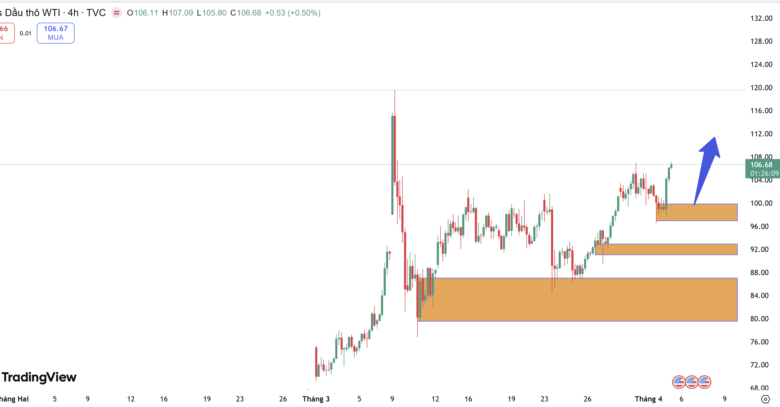 Giá dầu thế giới ngày hôm nay: WTI tiếp diễn xu hướng tăng – Breakout vùng tích lũy, chờ hồi để Buy theo dòng tiền!