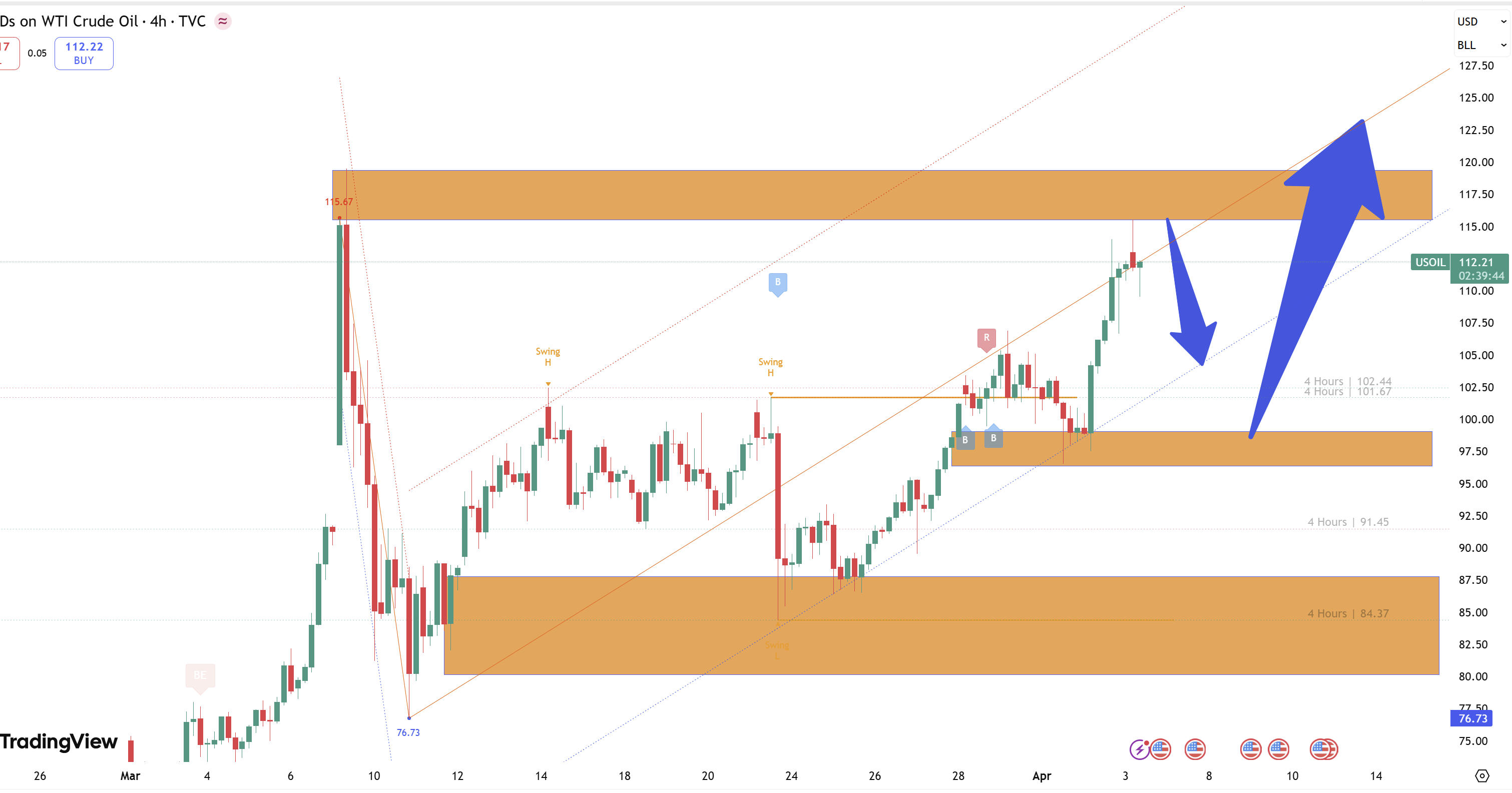 Dầu đang chuẩn bị bứt phá lên 120$ hay sắp sập mạnh sau cú bull trap?